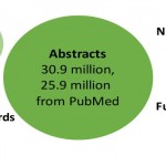 Figure 2. Number of different types of publications on the European Life Sciences PMC website