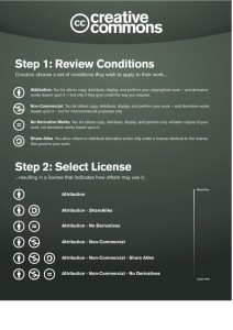 How to licence CC