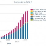 Figure 1. Number of different types of publications in the DBLP Computer Science bibliography