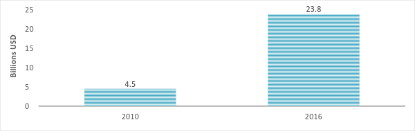 Global Big Data Market Value. Source: IDC, 2012